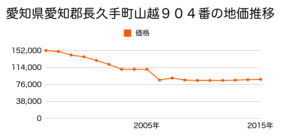 愛知県長久手市岩作東中４９番１の地価推移のグラフ