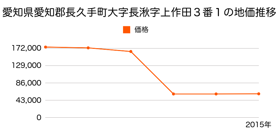 愛知県長久手市前熊西脇２１番の地価推移のグラフ