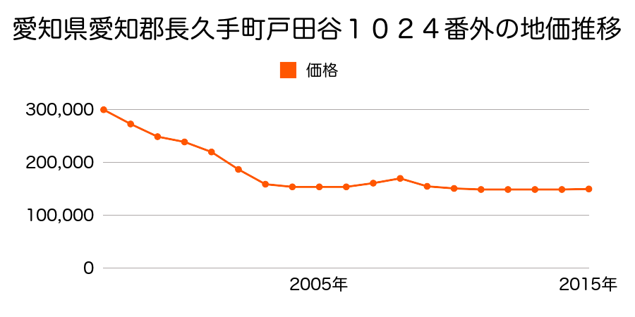 愛知県長久手市戸田谷１０２４番外の地価推移のグラフ