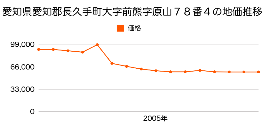 愛知県長久手市前熊西脇２１番の地価推移のグラフ