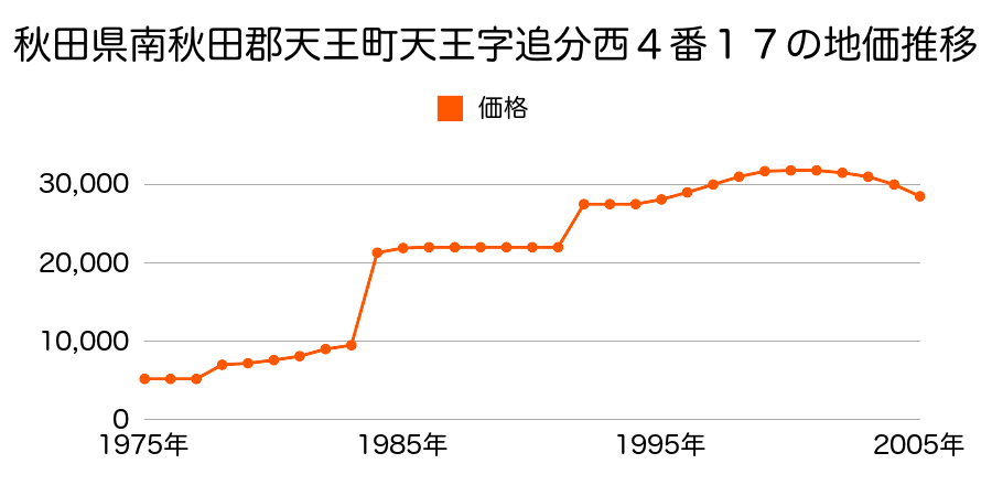 秋田県南秋田郡天王町天王字長沼１４４番４７の地価推移のグラフ