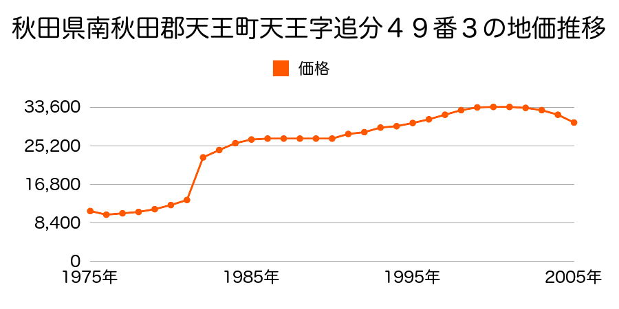 秋田県南秋田郡天王町天王字長沼１３２番６２の地価推移のグラフ