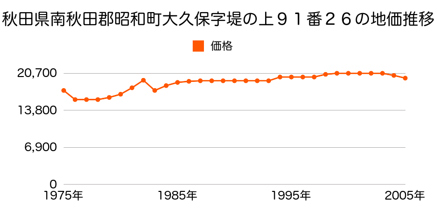 秋田県南秋田郡昭和町大久保字山神２２番の地価推移のグラフ