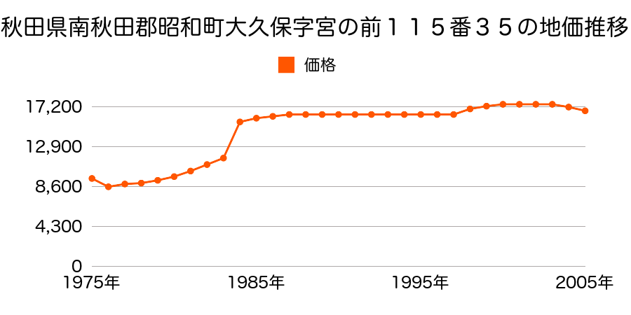 秋田県南秋田郡昭和町豊川龍毛字下斉藤田１番３の地価推移のグラフ