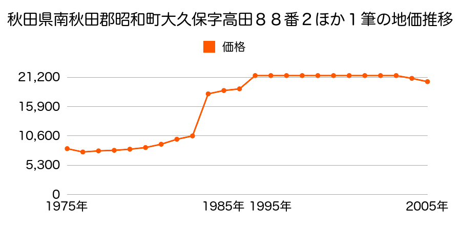 秋田県南秋田郡昭和町大久保字片田千刈田４２８番６の地価推移のグラフ