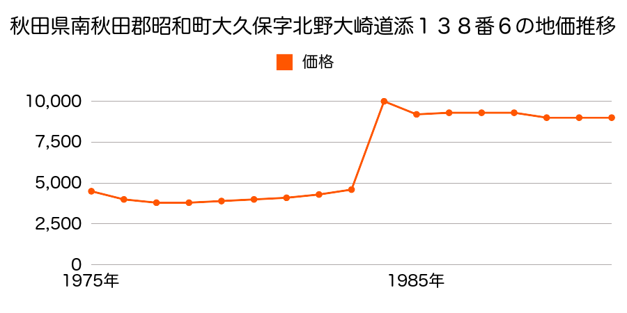 秋田県南秋田郡昭和町豊川槻木字蘭戸下２４番３の地価推移のグラフ