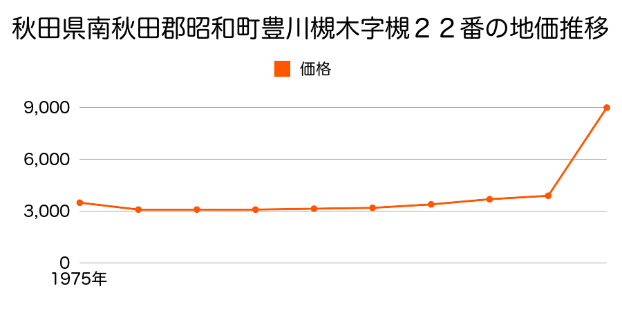 秋田県南秋田郡昭和町豊川槻木字蘭戸下２４番３の地価推移のグラフ