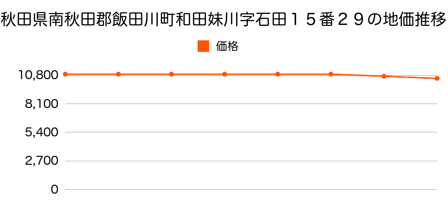 秋田県南秋田郡飯田川町和田妹川字石田１５番２９の地価推移のグラフ