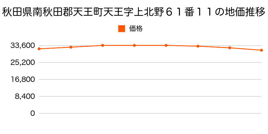 秋田県南秋田郡天王町天王字長沼１３２番６２の地価推移のグラフ