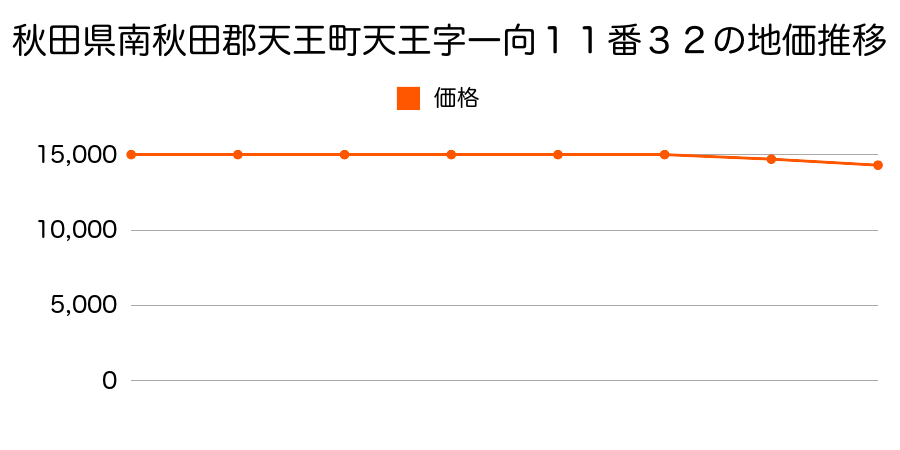 秋田県南秋田郡天王町天王字一向１１番３２の地価推移のグラフ