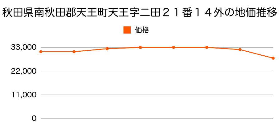 秋田県南秋田郡天王町天王字持谷地１１７番３９外の地価推移のグラフ