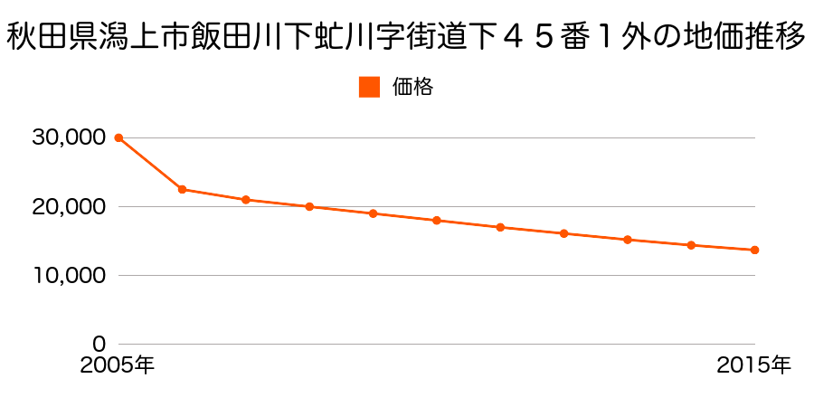 秋田県潟上市天王字持谷地１１７番３９外の地価推移のグラフ