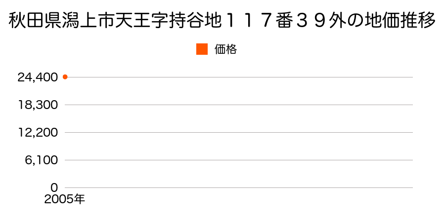 秋田県潟上市天王字持谷地１１７番３９外の地価推移のグラフ