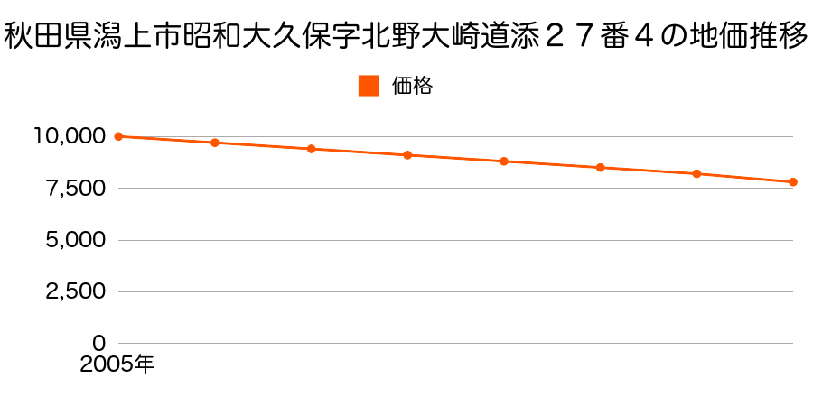 秋田県潟上市昭和大久保字北野大崎道添２７番４の地価推移のグラフ
