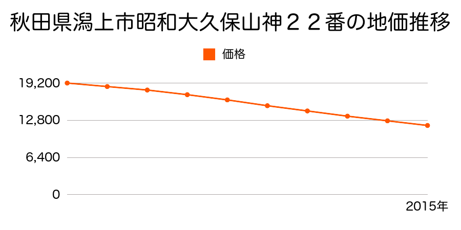 秋田県潟上市昭和大久保字山神２２番の地価推移のグラフ