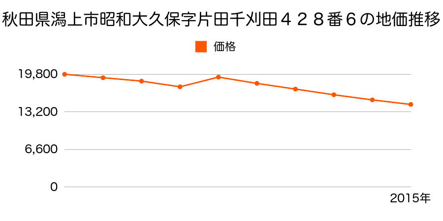 秋田県潟上市天王字上江川４７番１６５０の地価推移のグラフ