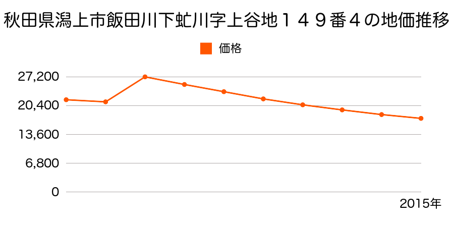 秋田県潟上市天王字長沼１３２番６２の地価推移のグラフ