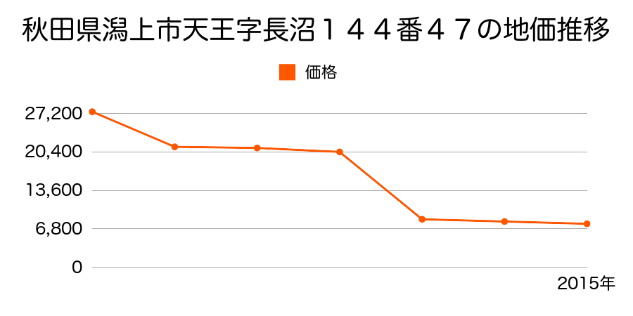 秋田県潟上市天王字棒沼台９４番１９の地価推移のグラフ
