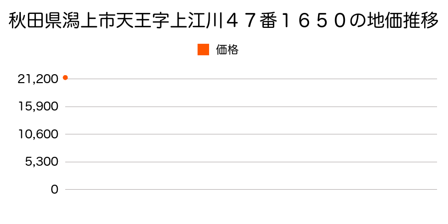秋田県潟上市天王字上江川４７番１６５０の地価推移のグラフ