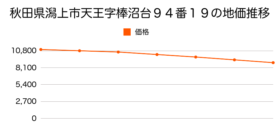 秋田県潟上市天王字棒沼台９４番１９外の地価推移のグラフ