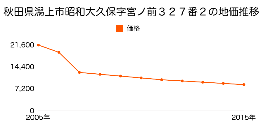 秋田県潟上市天王字一向１１番３２の地価推移のグラフ