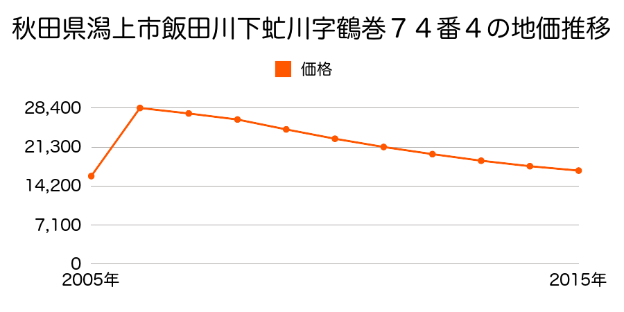 秋田県潟上市天王字長沼１３２番６２の地価推移のグラフ