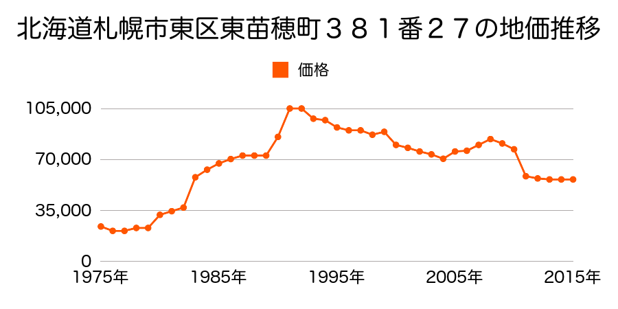 北海道札幌市東区伏古２条５丁目３番９の地価推移のグラフ