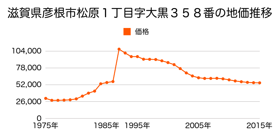 滋賀県彦根市南川瀬町字林ノ下１３９２番２０の地価推移のグラフ