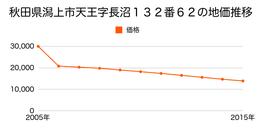 秋田県潟上市天王字北野３２２番１９１の地価推移のグラフ