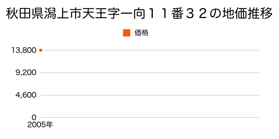 秋田県潟上市天王字一向１１番３２の地価推移のグラフ