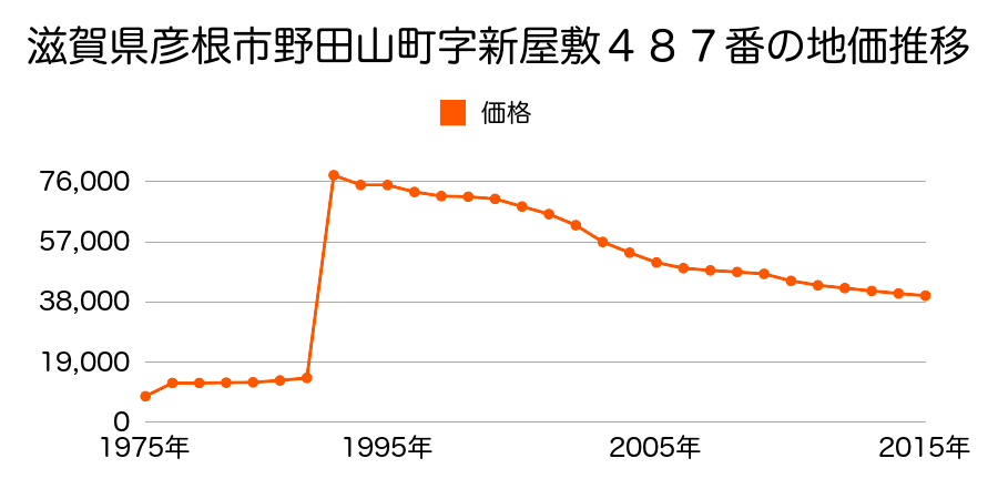 滋賀県彦根市鳥居本町字森次１８７２番３６外の地価推移のグラフ