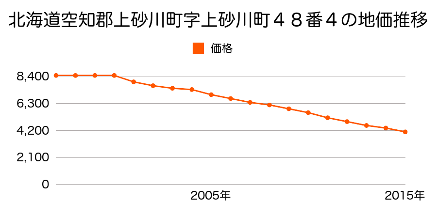 北海道空知郡上砂川町字上砂川町４８番６の地価推移のグラフ