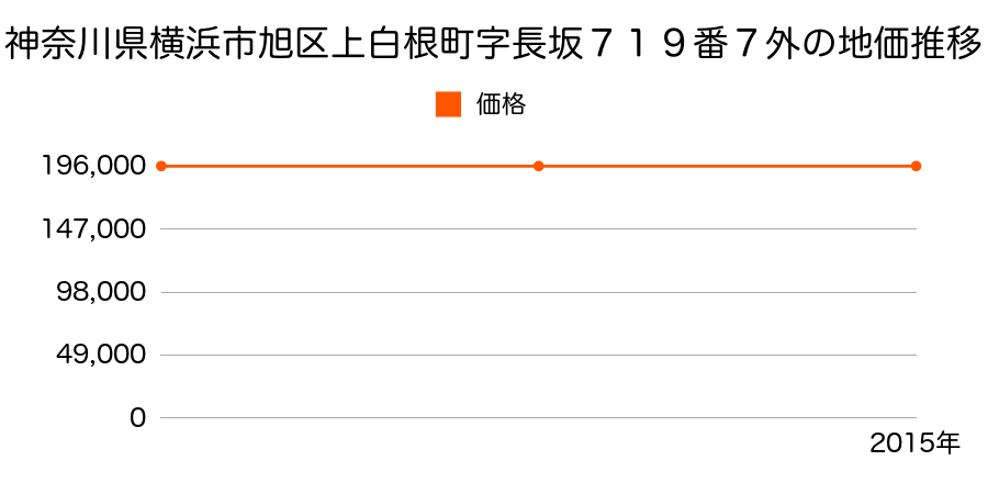 神奈川県横浜市旭区上白根町字長坂７１９番７外の地価推移のグラフ