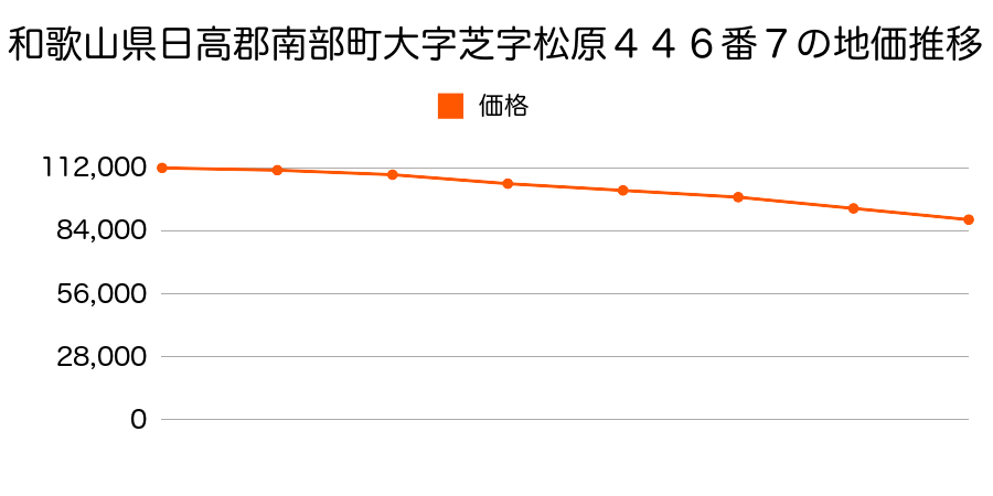 和歌山県日高郡南部町大字芝字松原４４６番７の地価推移のグラフ