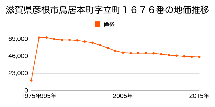 滋賀県彦根市小泉町字中畑４８２番外の地価推移のグラフ