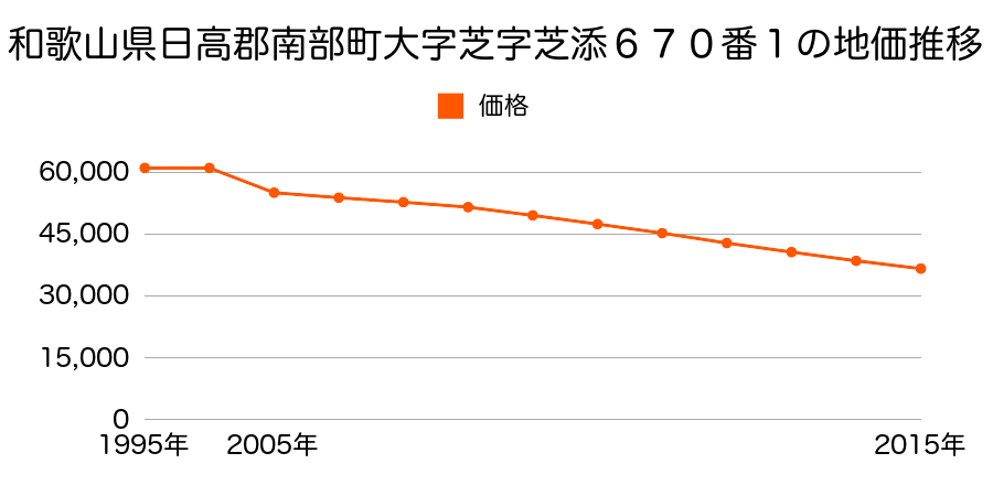 和歌山県日高郡みなべ町芝字芝添６７０番１の地価推移のグラフ