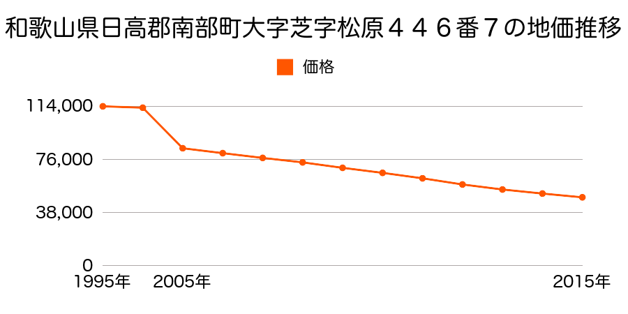 和歌山県日高郡みなべ町芝字松原４４６番７の地価推移のグラフ