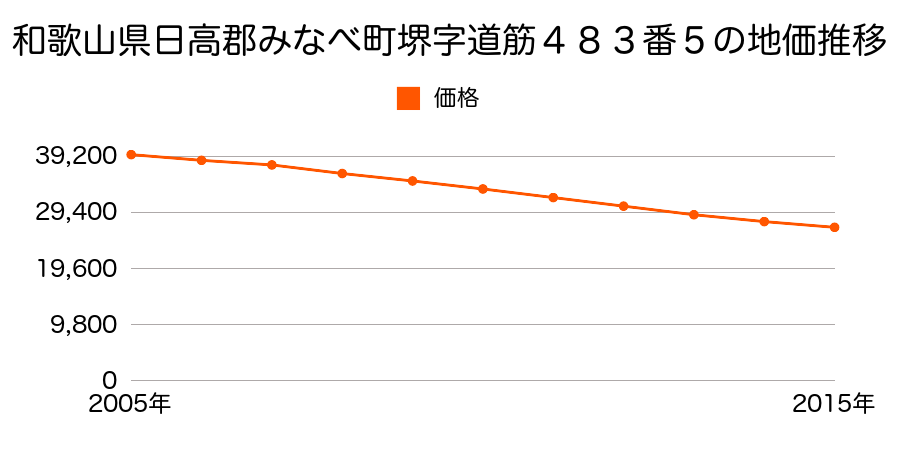 和歌山県日高郡みなべ町堺字道筋４８３番５の地価推移のグラフ