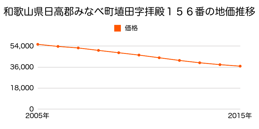 和歌山県日高郡みなべ町埴田字拜殿１５６番の地価推移のグラフ