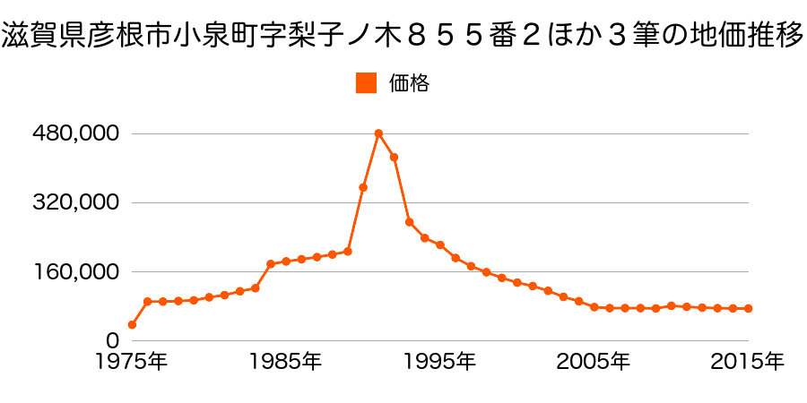 滋賀県彦根市旭町５９８番の地価推移のグラフ