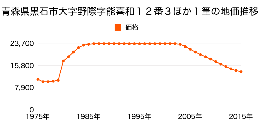 青森県黒石市吉乃町８３番の地価推移のグラフ