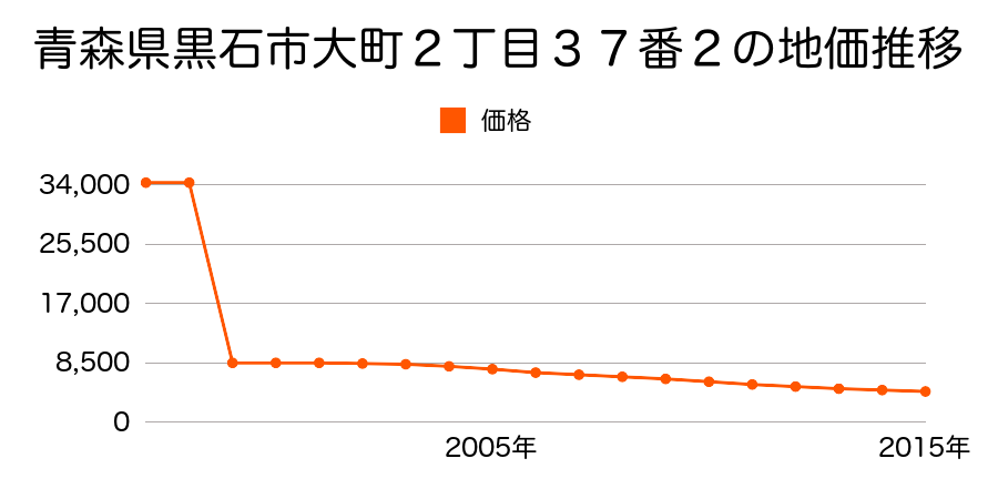 青森県黒石市大字三島字川岸６８番２の地価推移のグラフ