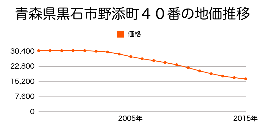 青森県黒石市野添町４１番の地価推移のグラフ