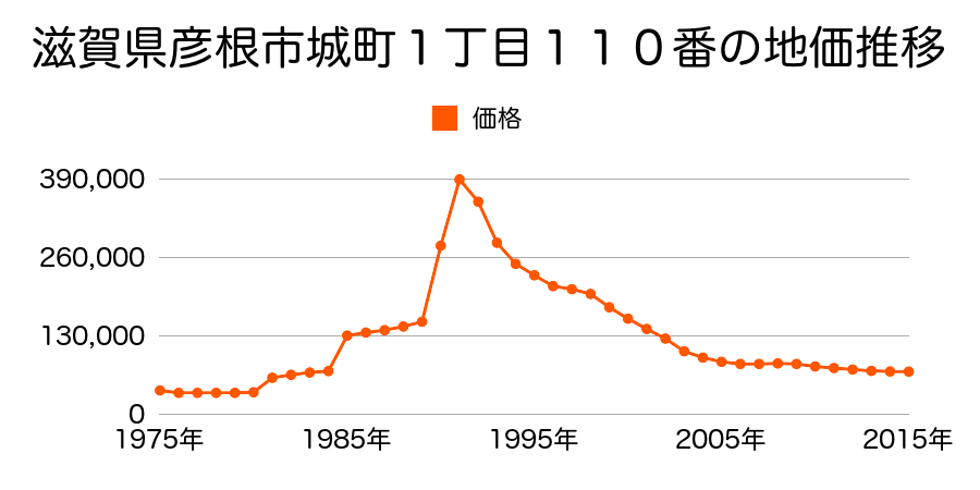 滋賀県彦根市小泉町字巴３００番３２の地価推移のグラフ
