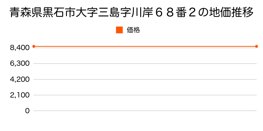 青森県黒石市大字三島字川岸６８番２の地価推移のグラフ