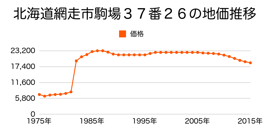 北海道網走市駒場北１丁目１番７の地価推移のグラフ