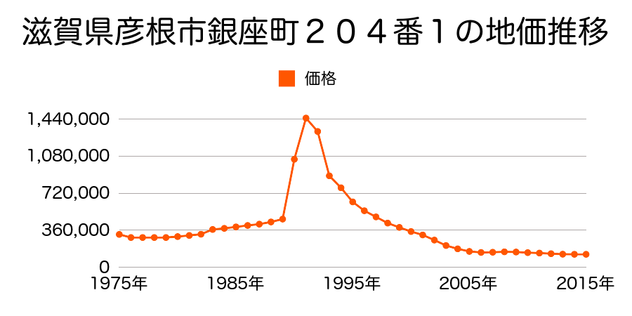 滋賀県彦根市大東町字南古町４１２番の地価推移のグラフ