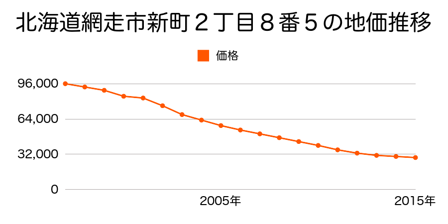北海道網走市新町１丁目７番５の地価推移のグラフ