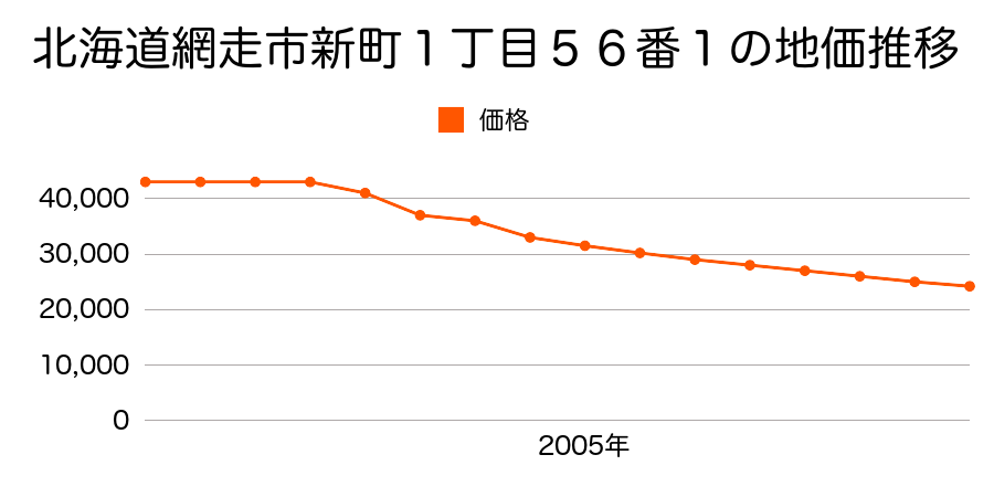 北海道網走市新町１丁目５６番１の地価推移のグラフ