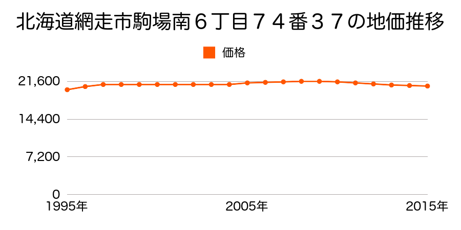 北海道網走市駒場南６丁目７４番３７の地価推移のグラフ